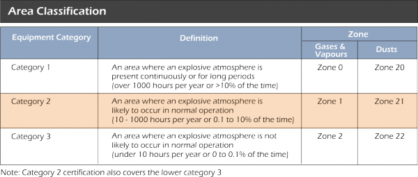 Atex And Iecex Classifications And Markings Explained